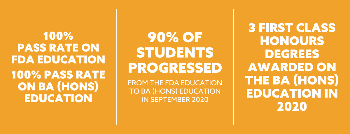 100% pass rate, 90 of students progressed from the FDA to the BA (HONS), 3 First class honours degrees awarded on the BA Hons in 2020